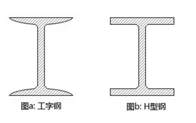 小編教你如何區(qū)分工字鋼和H型鋼。